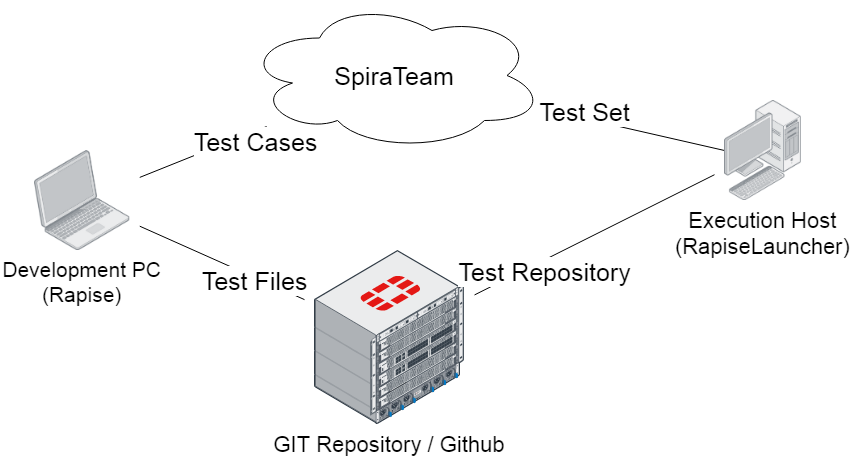 Git Integration